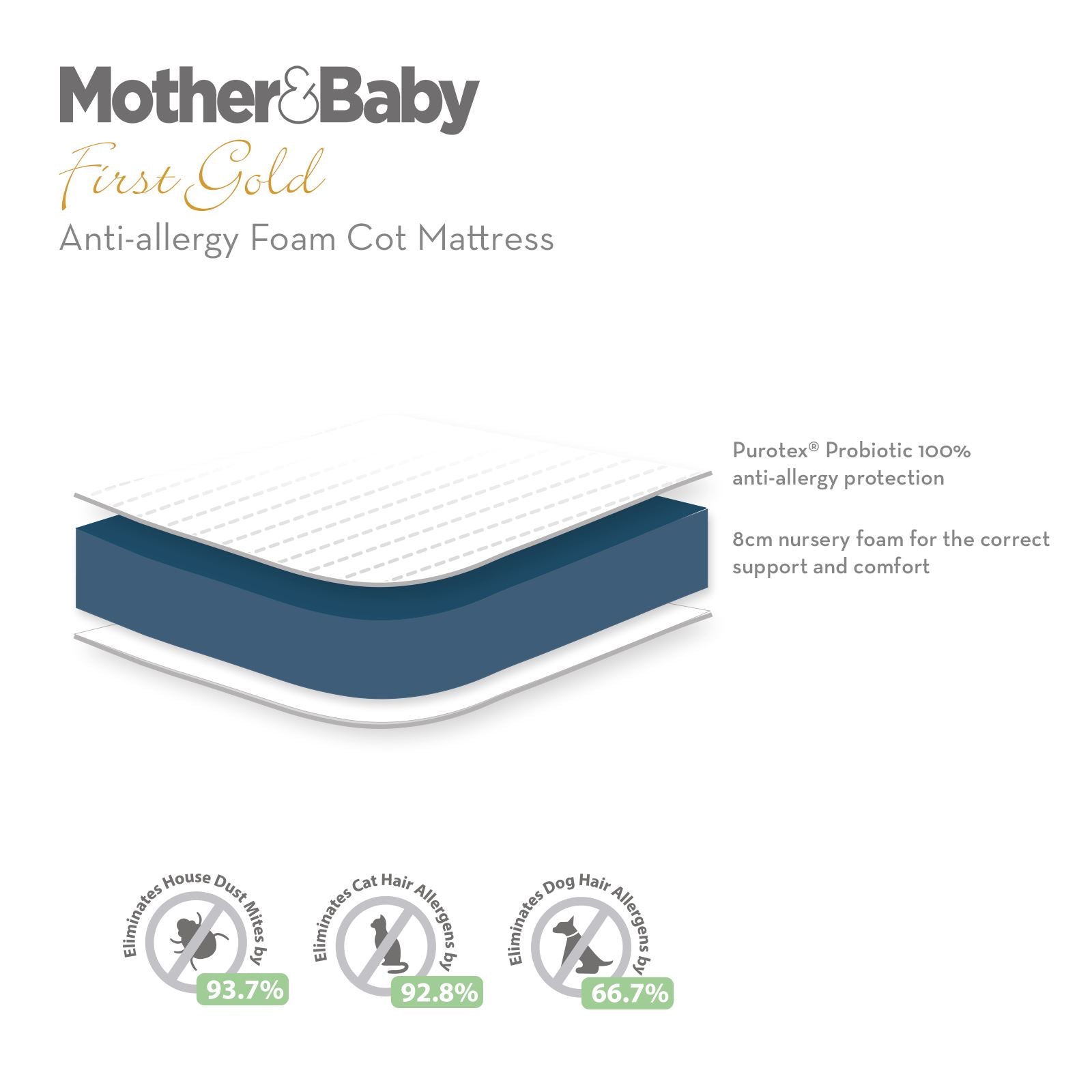 Mother&Baby First Gold Anti-Allergy Foam Cot Mattress 120 x 60cm Mattresses Mother&Baby