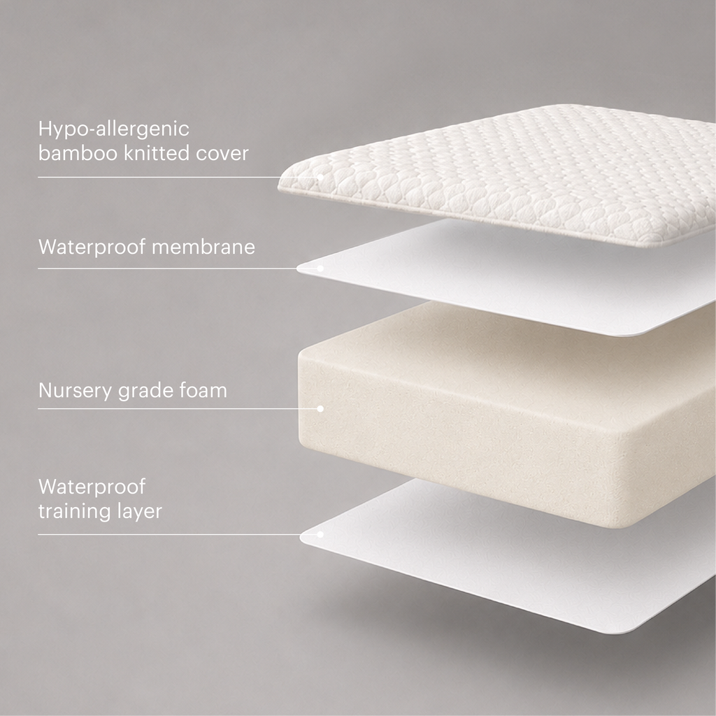 An exploded view diagram of a mattress showing its layered construction: a hypo-allergenic bamboo knitted cover, a waterproof membrane, a nursery grade foam layer, and a waterproof training layer, with text labels on a light gray background.