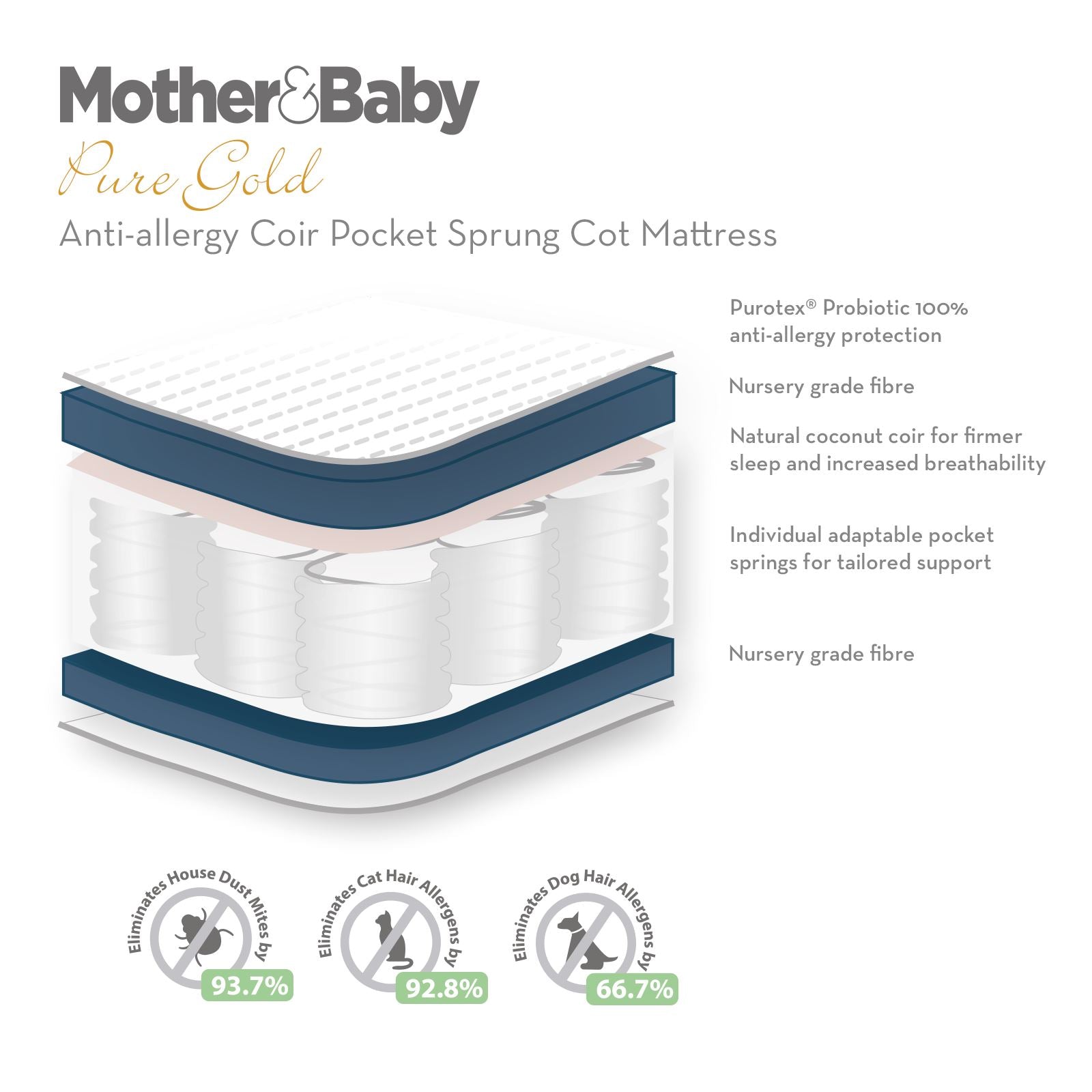 Mother&Baby Pure Gold Anti-Allergy Coir Pocket Sprung Cot Mattress 120 x 60cm Mattresses Mother&Baby 